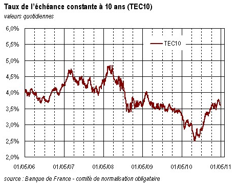 Taux de l'OAT 10 ans en mai 2011