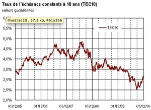 OAT 10 ans et taux des cr�dits