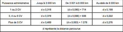 bar�me kilom�trique 2010 motos